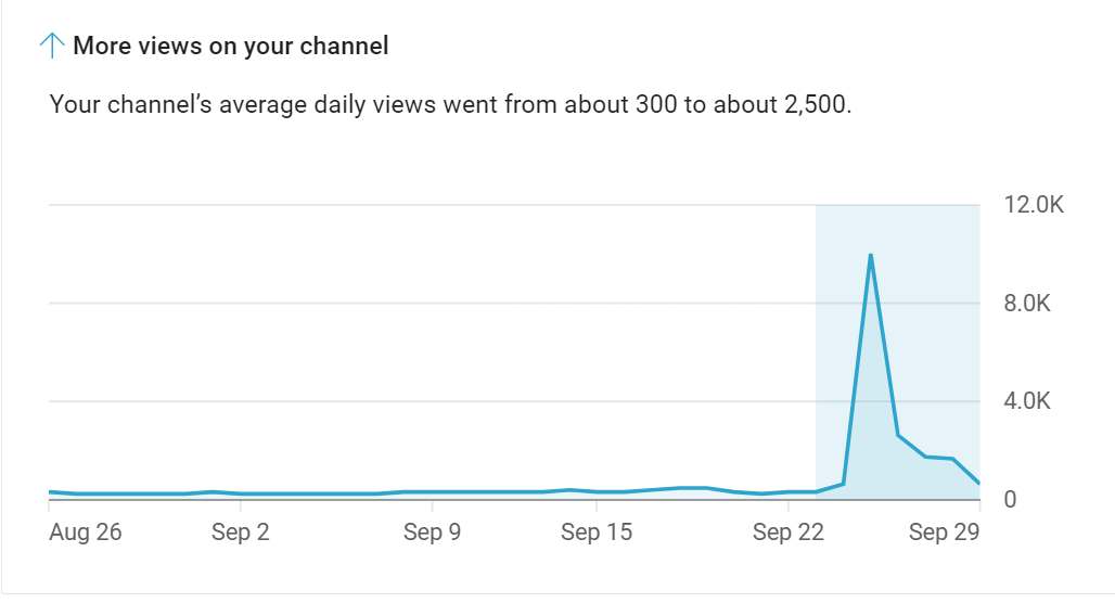 Your channel’s views are up 750% as you published more videos and got more views per video